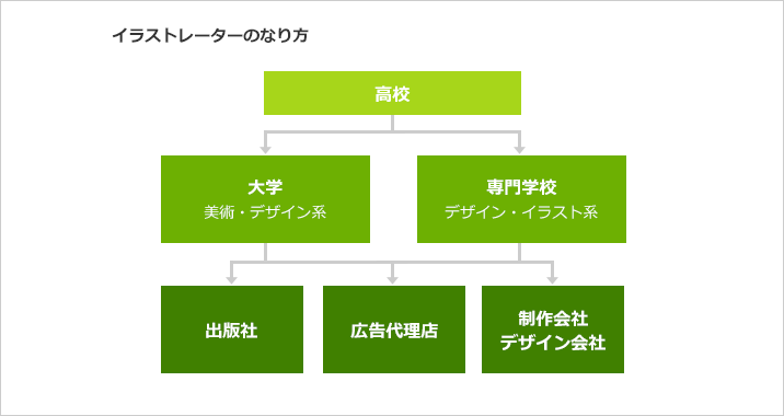 驚くばかりキャラクター デザイナー に なるには 高校 全イラスト集