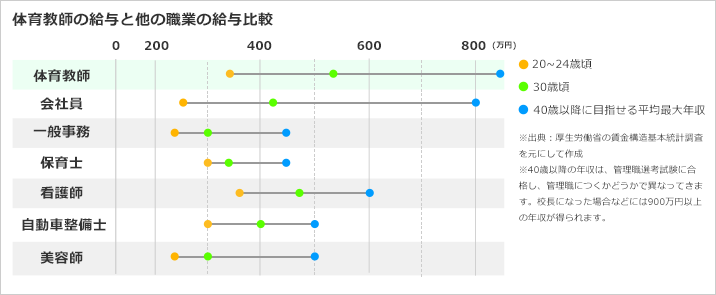 すべてのカタログ オリジナル 家庭 教師 年収