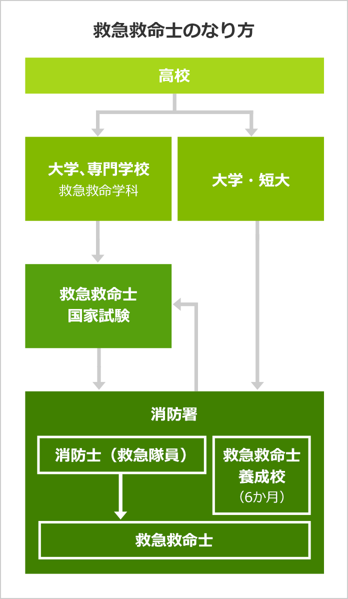 救急救命士になるには なるよりも なった後が大事 みんなの専門学校情報