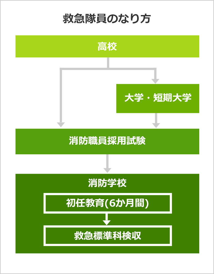 救急隊員になるには なるよりも なった後が大事 みんなの専門学校情報