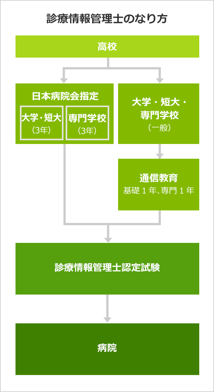 診療情報管理士になるには 診療情報管理士の口コミも掲載 みんなの専門学校情報