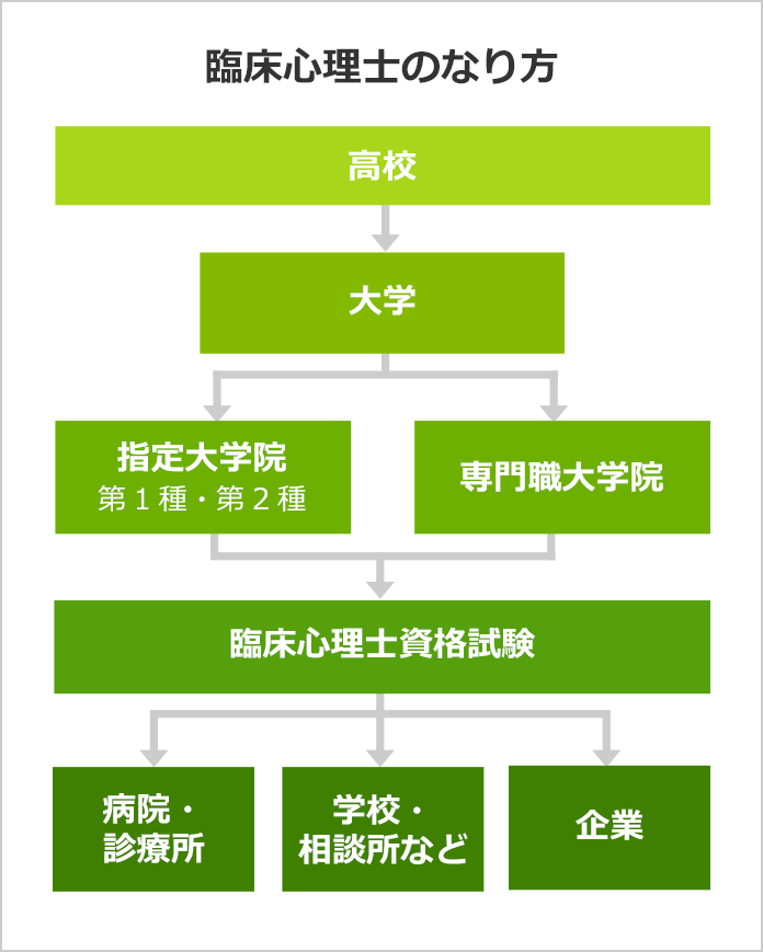 士 資格 心理 臨床 臨床心理士になるには（資格取得）｜通信制大学の放送大学