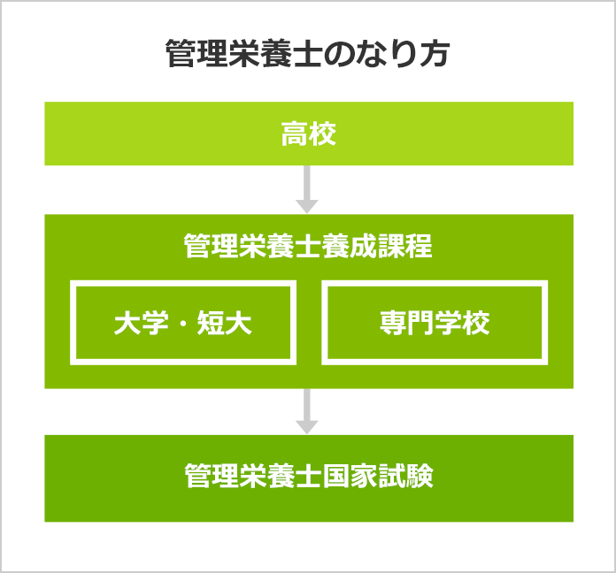 管理栄養士になるには 管理栄養士の口コミも掲載 みんなの専門学校情報