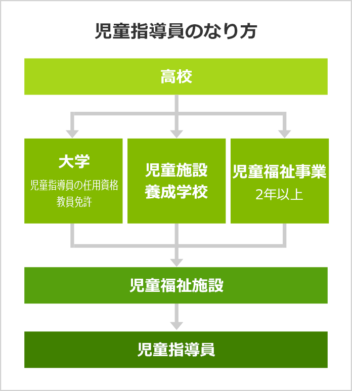 児童指導員になるには 児童指導員の口コミも掲載 みんなの専門学校情報