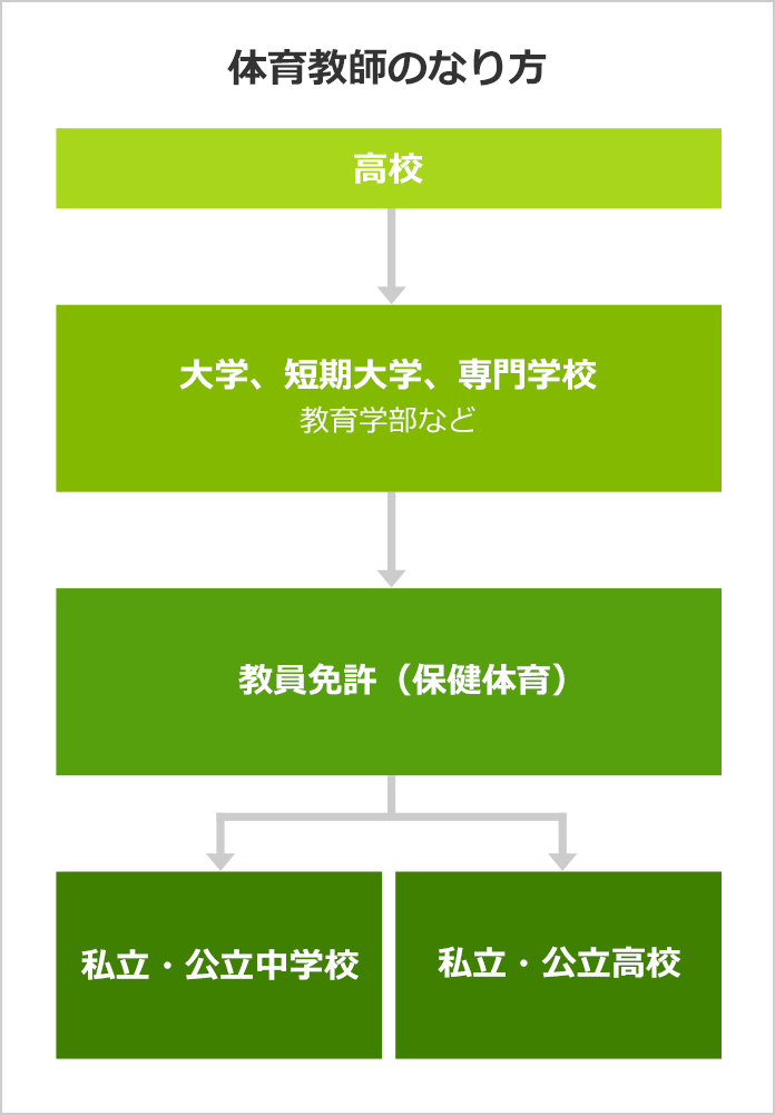 体育教師になるには なるよりも なった後が大事 みんなの専門学校情報