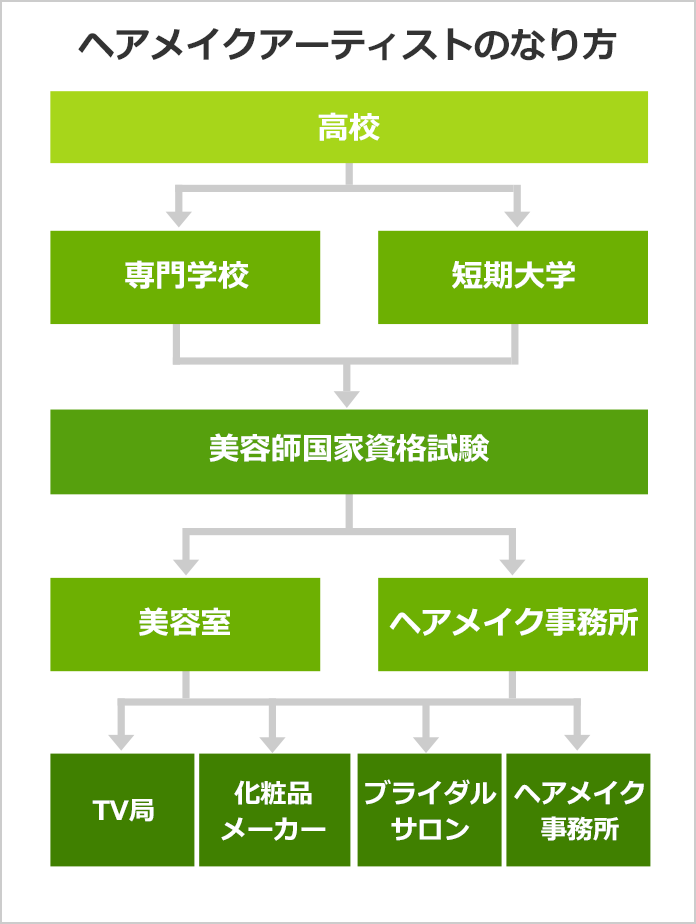 ヘアメイクアーティストになるには なるよりも なった後が大事 みんなの専門学校情報