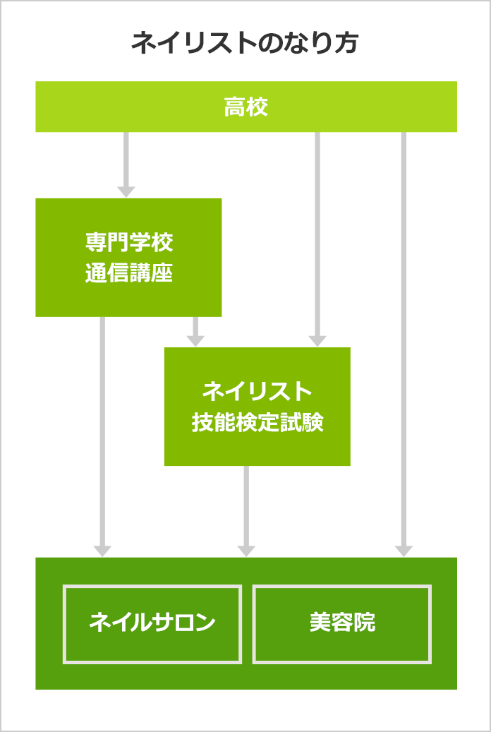 ネイリストになるには ネイリストの口コミも掲載 みんなの専門学校情報