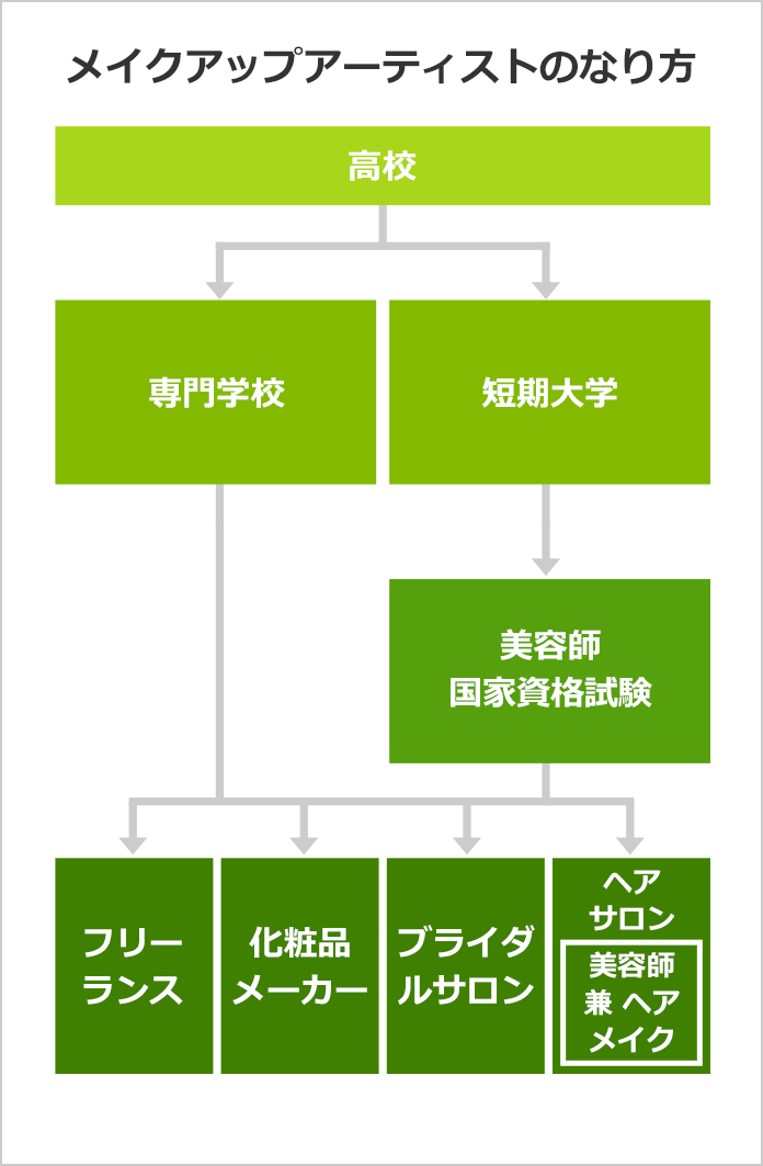 メイクアップアーティストになるには メイクアップアーティストの口コミも掲載 みんなの専門学校情報