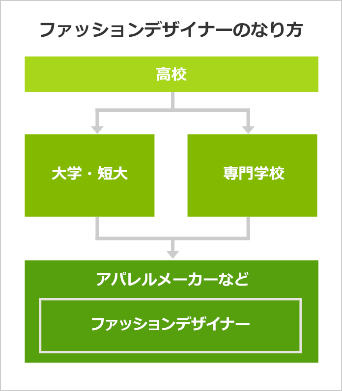 ファッションデザイナーになるには ファッションデザイナーの口コミも掲載 みんなの専門学校情報