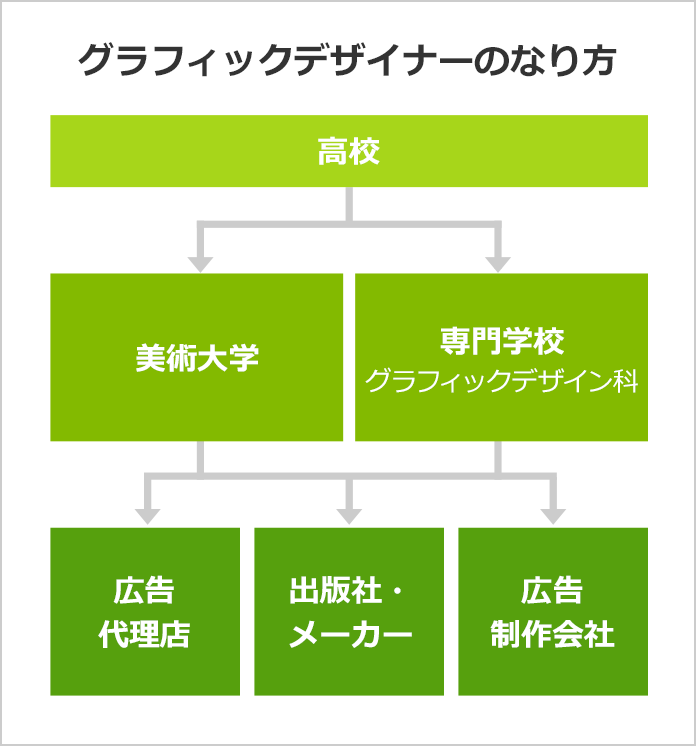 グラフィックデザイナーになるには グラフィックデザイナーの口コミも掲載 みんなの専門学校情報