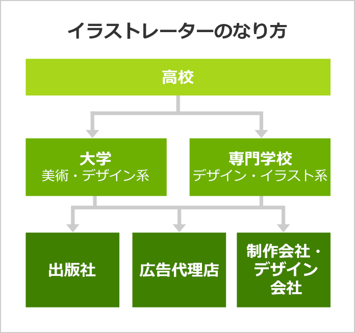 イラストレーターになるには イラストレーターの口コミも掲載 みんなの専門学校情報