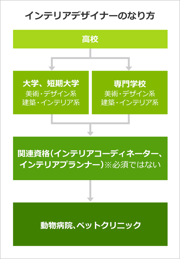 インテリアデザイナーになるには インテリアデザイナーの口コミも掲載 みんなの専門学校情報