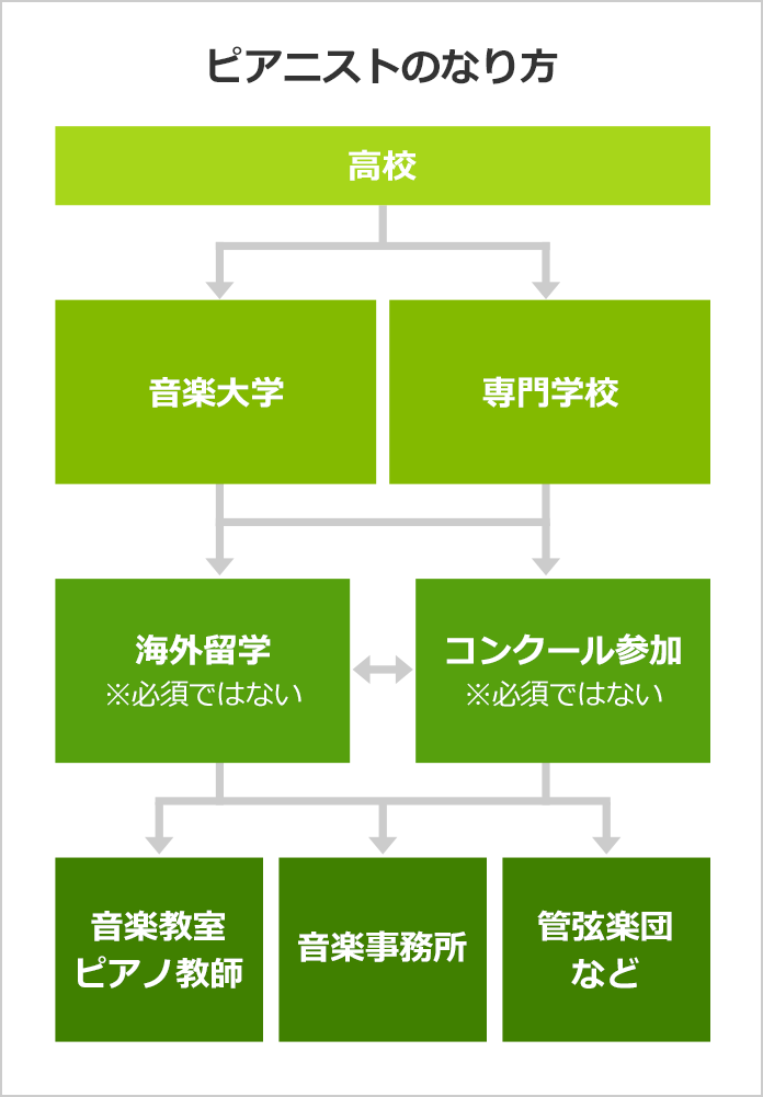 ピアニストになるには なるよりも なった後が大事 みんなの専門学校情報