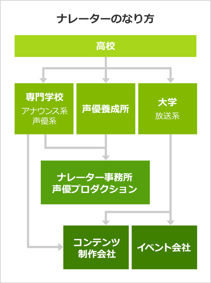 ナレーターになるには なるよりも なった後が大事 みんなの専門学校情報