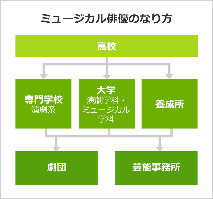 ミュージカル俳優になるには なるよりも なった後が大事 みんなの専門学校情報