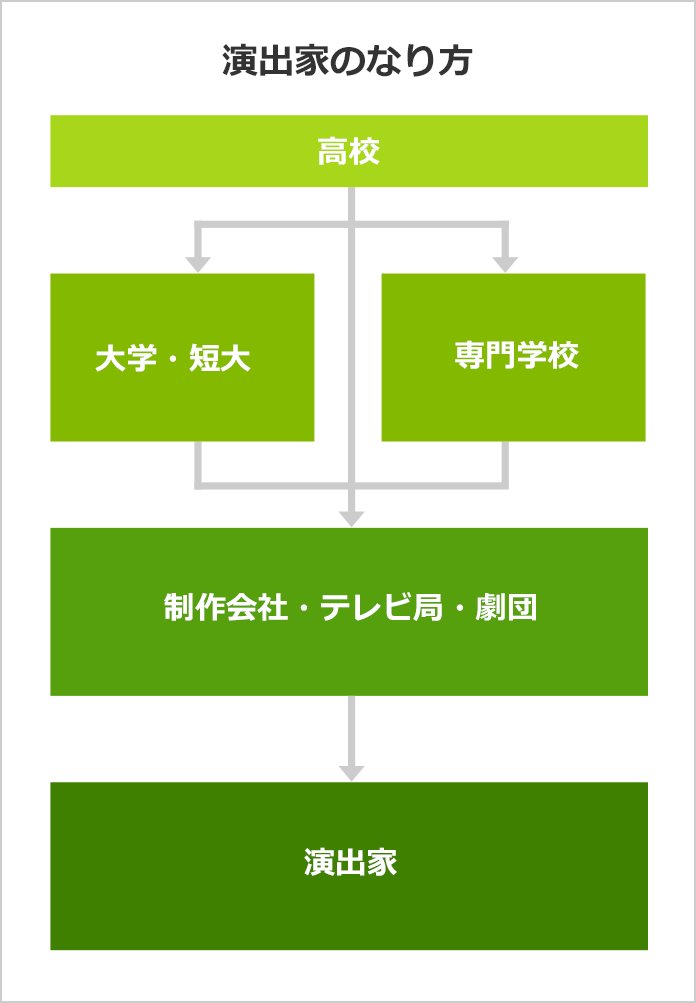 演出家になるには なるよりも なった後が大事 みんなの専門学校情報