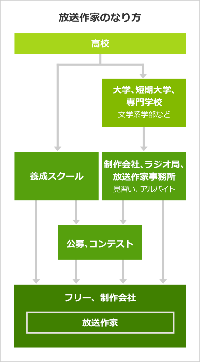 放送作家になるには なるよりも なった後が大事 みんなの専門学校情報