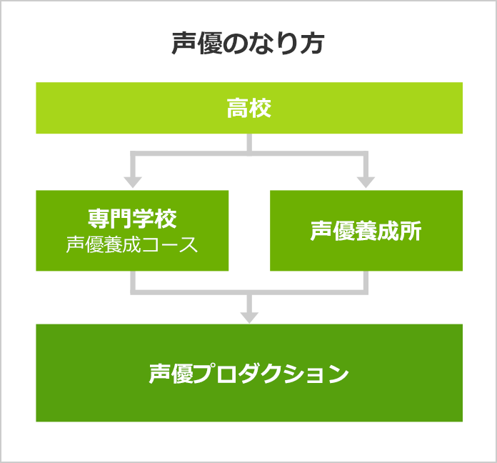 声優になるには なるよりも なった後が大事 みんなの専門学校情報