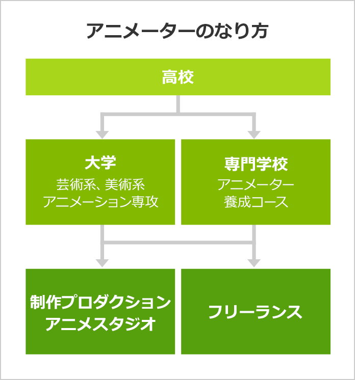 アニメーターになるには アニメーターの口コミも掲載 みんなの専門学校情報