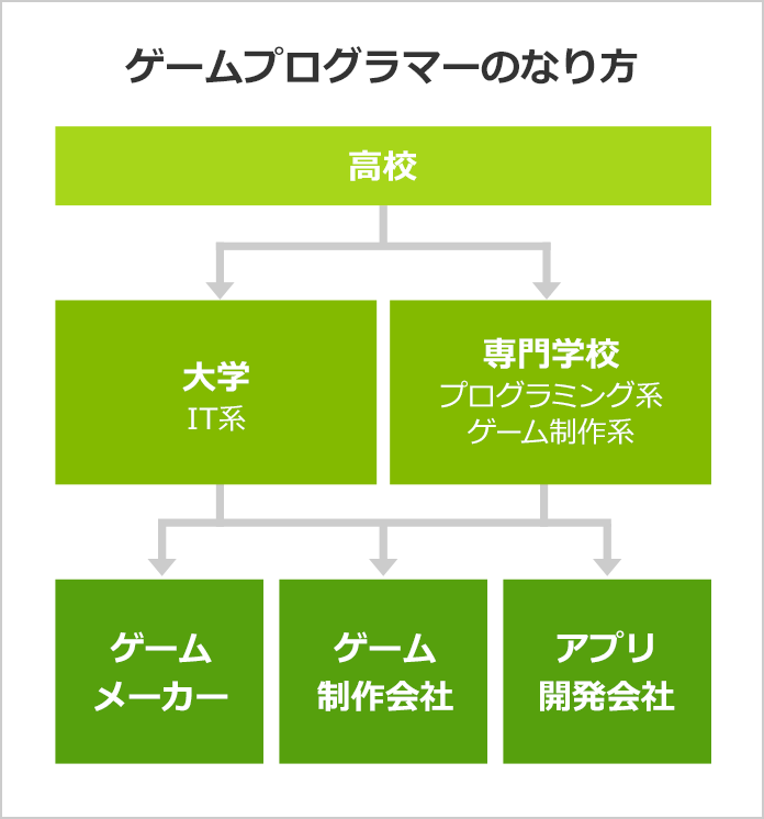 ゲームプログラマーになるには ゲームプログラマーの口コミも掲載 みんなの専門学校情報