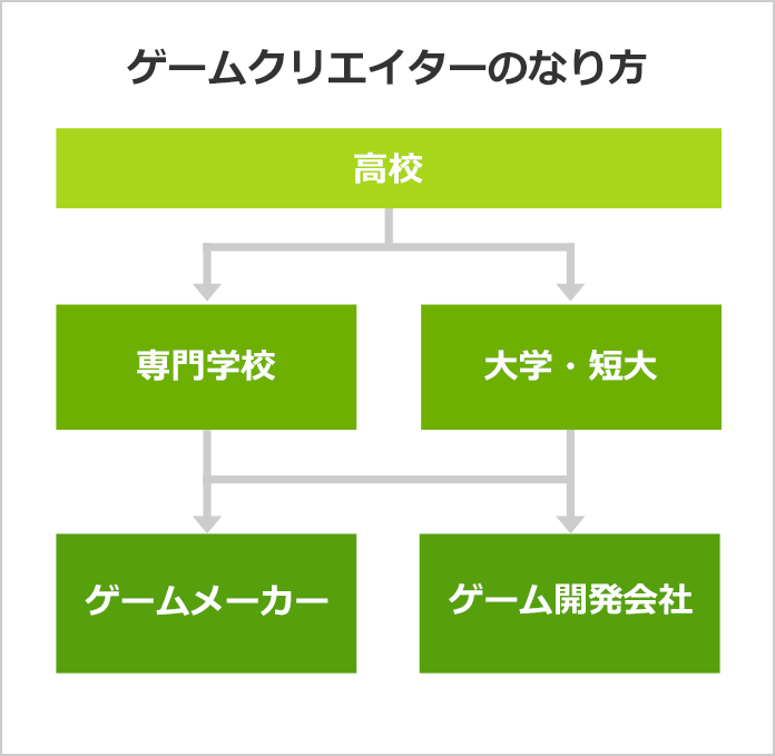 ゲームクリエイターになるには ゲームクリエイターの口コミも掲載 みんなの専門学校情報