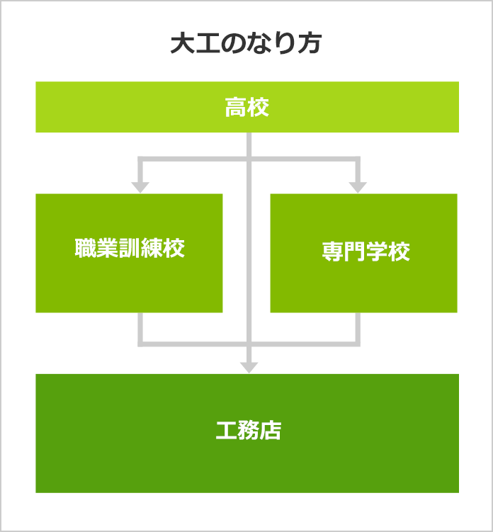 大工になるには 大工の口コミも掲載 みんなの専門学校情報