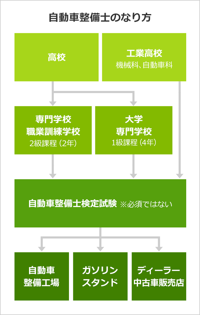 自動車整備士になるには 自動車整備士の口コミも掲載 みんなの専門学校情報