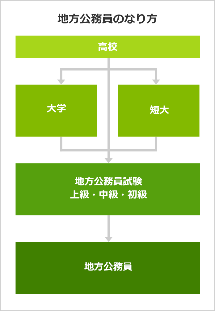 地方公務員になるには 地方公務員の口コミも掲載 みんなの専門学校情報