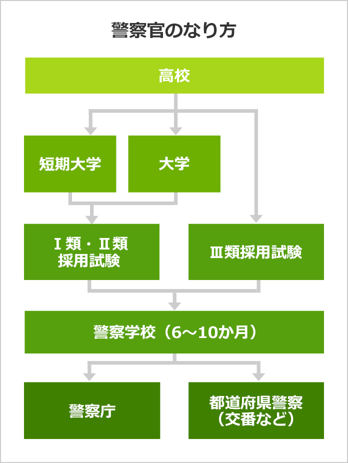 警察官になるには 警察官の口コミも掲載 みんなの専門学校情報