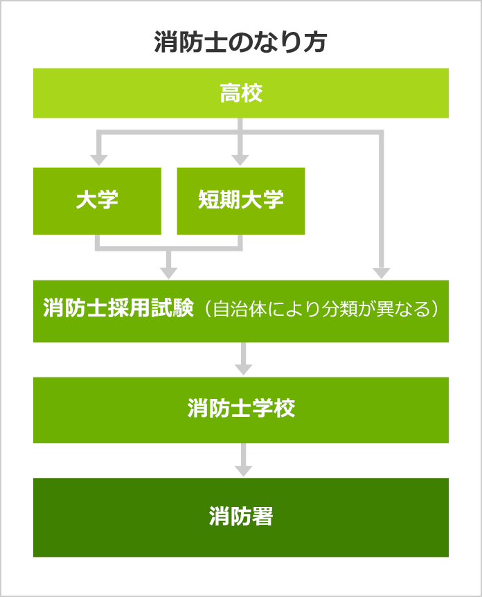 消防士になるには 消防士の口コミも掲載 みんなの専門学校情報