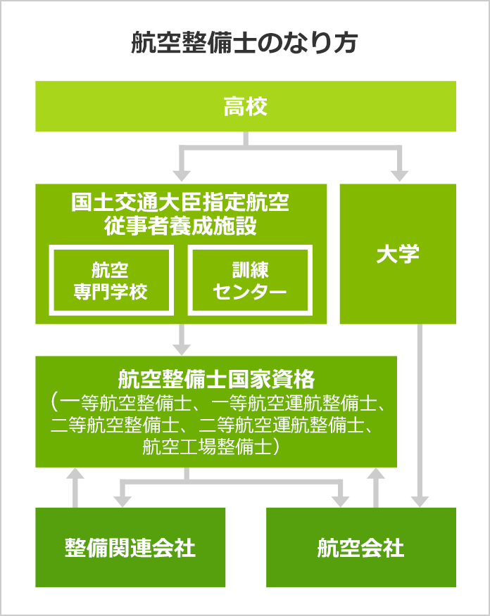 航空整備士になるには 航空整備士の口コミも掲載 みんなの専門学校情報