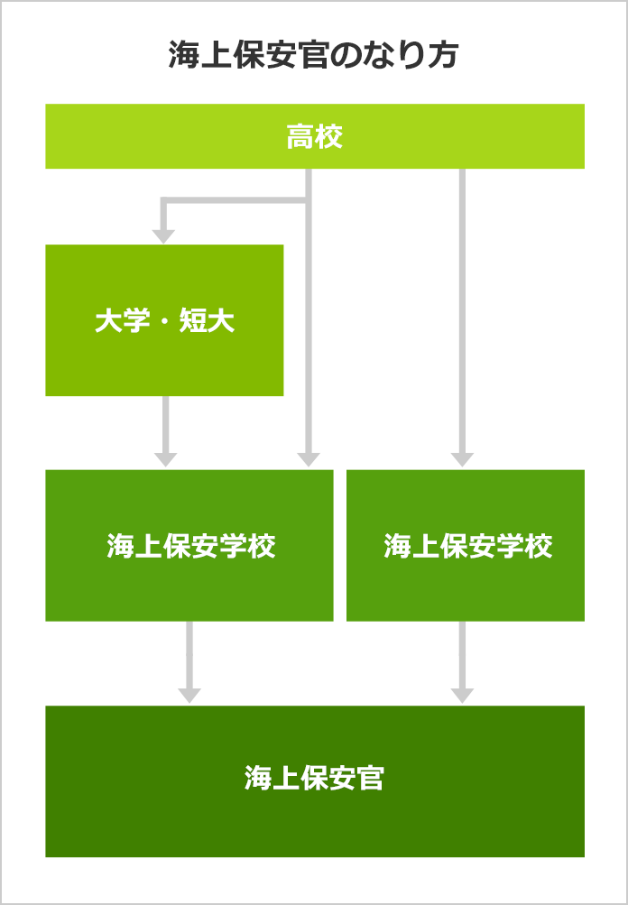 海上保安官になるには なるよりも なった後が大事 みんなの専門学校情報