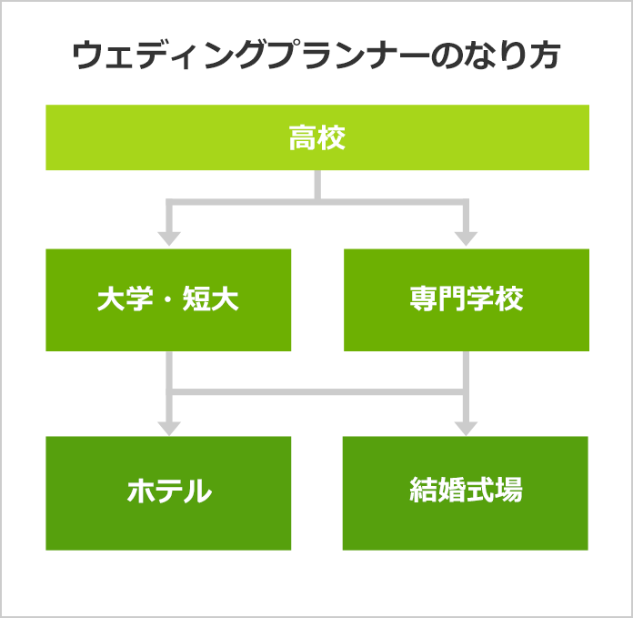 ウェディングプランナーになるには なるよりも なった後が大事 みんなの専門学校情報