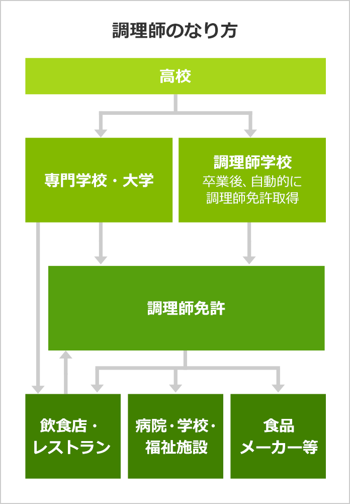 調理師になるには なるよりも なった後が大事 みんなの専門学校情報