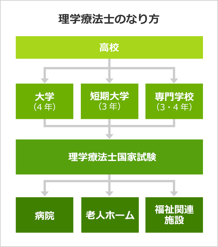 理学療法士になるには 理学療法士の口コミも掲載 みんなの専門学校情報