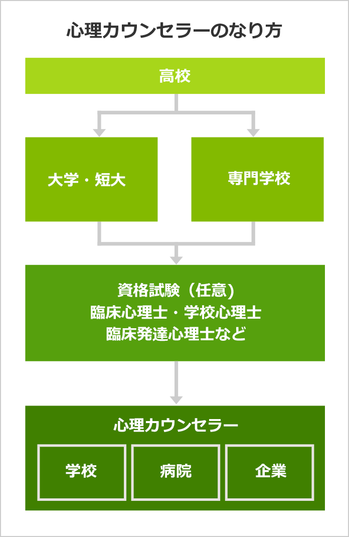 心理カウンセラーになるには 心理カウンセラーの口コミも掲載 みんなの専門学校情報