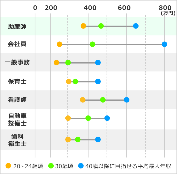 師 年収 助産