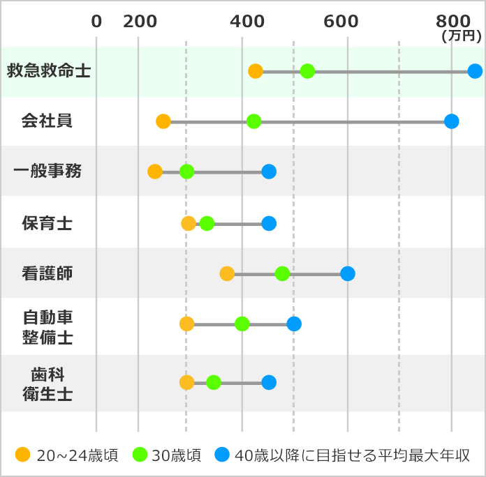 救急救命士になるには なるよりも なった後が大事 みんなの専門学校情報