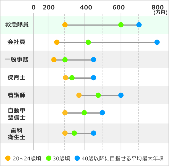 救急隊員になるには なるよりも なった後が大事 みんなの専門学校情報