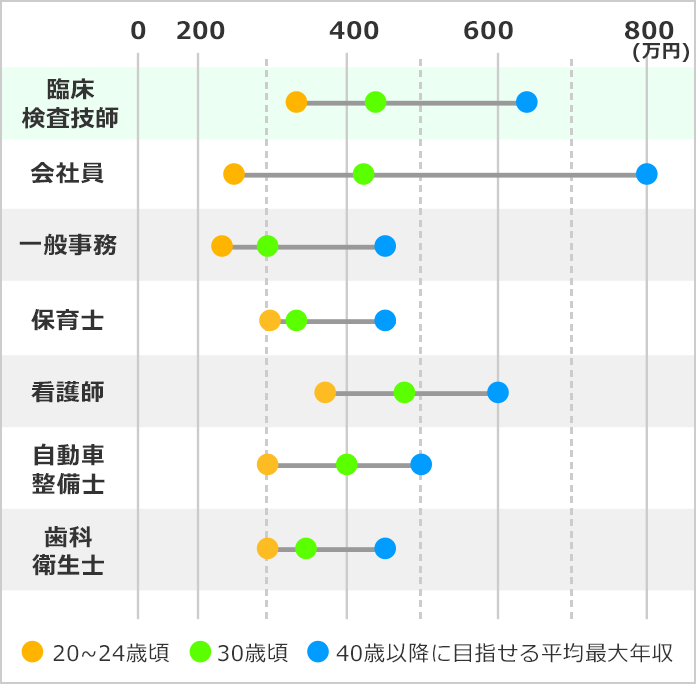 臨床検査技師になるには 臨床検査技師の口コミも掲載 みんなの専門学校情報