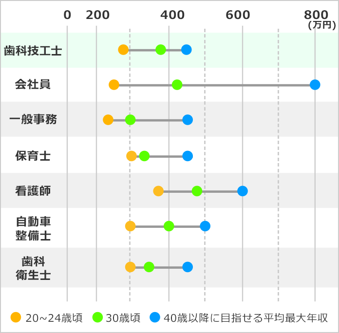 歯科技工士になるには 歯科技工士の口コミも掲載 みんなの専門学校情報