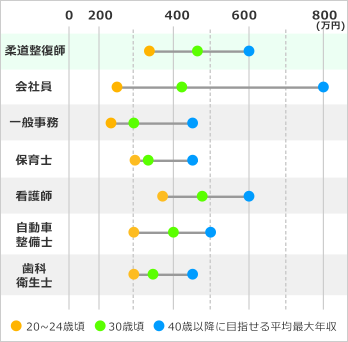 柔道整復師になるには 柔道整復師の口コミも掲載 みんなの専門学校情報