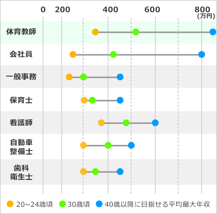 体育教師になるには なるよりも なった後が大事 みんなの専門学校情報