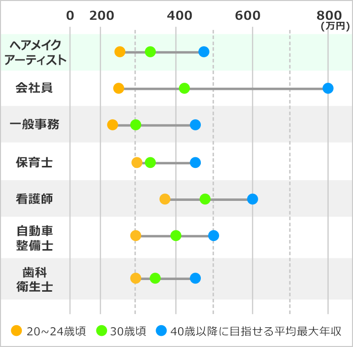 ヘアメイクアーティストになるには なるよりも なった後が大事 みんなの専門学校情報