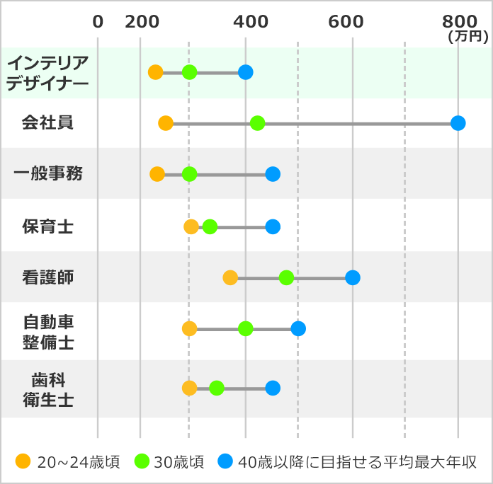 インテリアデザイナーになるには インテリアデザイナーの口コミも掲載 みんなの専門学校情報