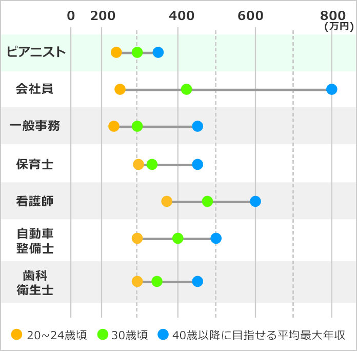 ピアニスト 年収