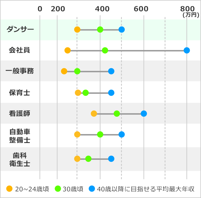 ダンサーになるには なるよりも なった後が大事 みんなの専門学校情報