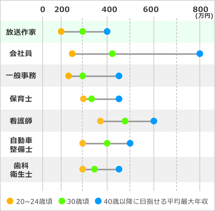 放送作家になるには なるよりも なった後が大事 みんなの専門学校情報