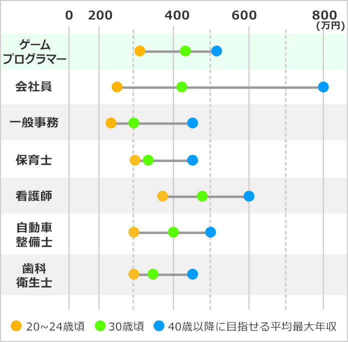 ゲームプログラマーになるには ゲームプログラマーの口コミも掲載 みんなの専門学校情報