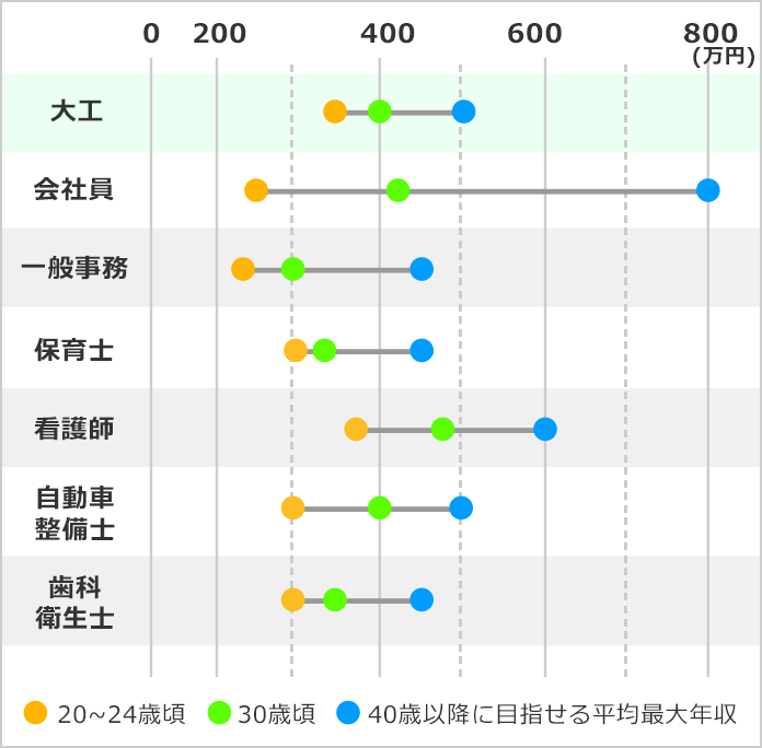 大工になるには 大工の口コミも掲載 みんなの専門学校情報